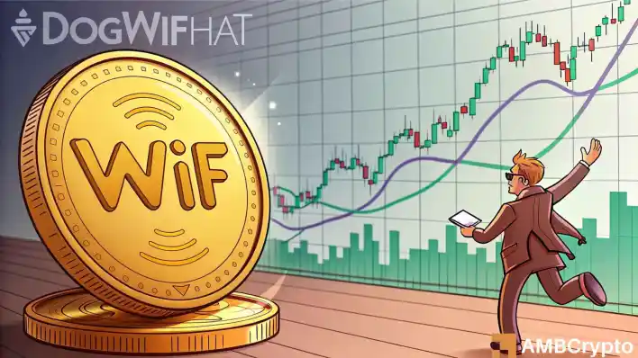 dogwifhat jumps 10%, crosses $1B market cap: Are more gains coming?