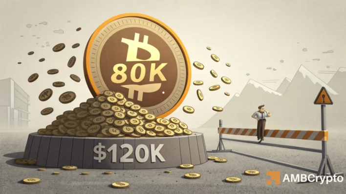 80K Bitcoin offloaded as $120K turns into resistance: A fall ahead?