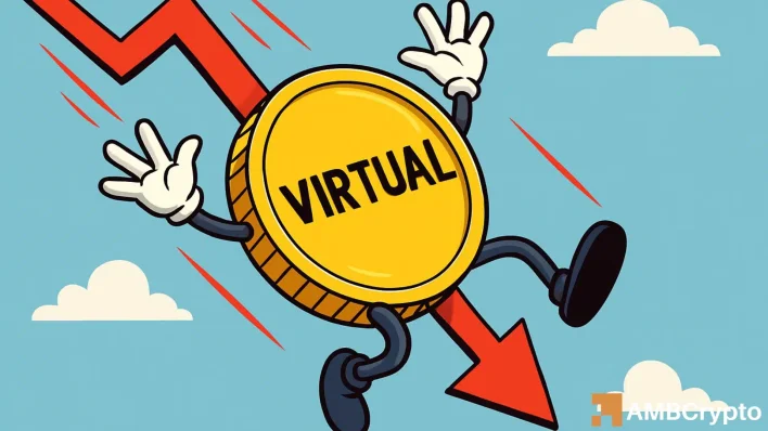 VIRTUAL sees $10M in outflows, falls 10% – More losses ahead IF…