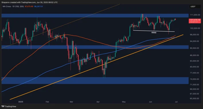 Bitcoin Price Analysis: BTC Needs to Break This Level to Explode to $120,000