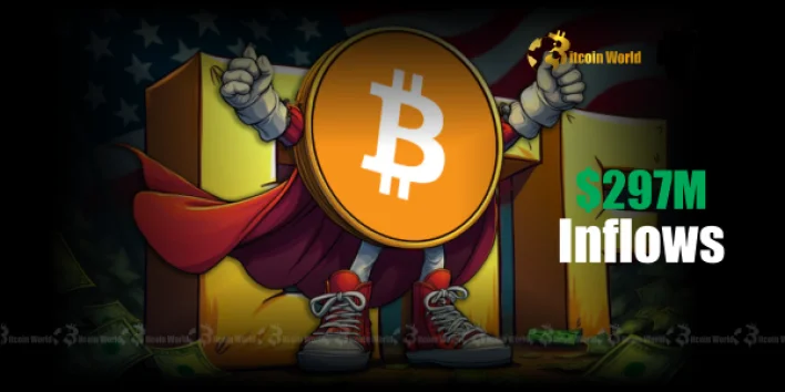 US Spot Bitcoin ETFs Witness Explosive $297 Million Inflow Surge