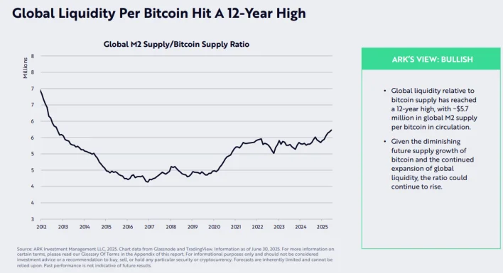 ARK Invest: Global M2 to Bitcoin Supply Ratio Reaches 12-Year High