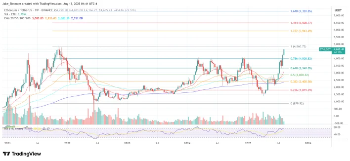 Ethereum Bet Deepens: Billionaire Peter Thiel Takes 7.5% Of ETHZilla