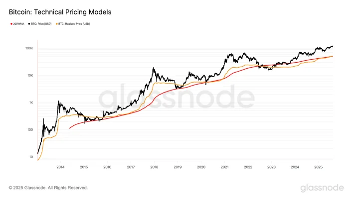Bitcoin Realized Price Breaks Above 200WMA, Signaling More Room to Run