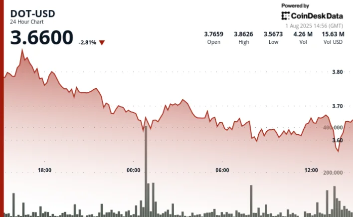 Polkadot's DOT Suffers 5% Decline as Intensified Selling Pressure Overwhelms Market