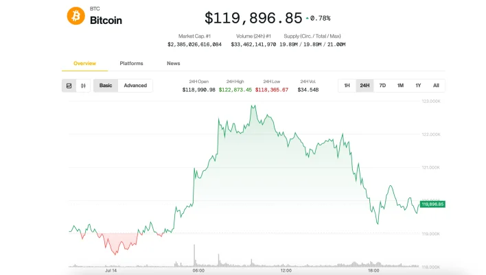 Bitcoin Market Top Is 'Nowhere Near,' Say Analysts as Price Pauses at $120K