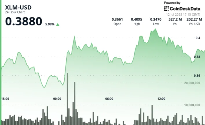 Stellar Performance From XLM as It Posts Top 24H Percentage Gain Among Top 20 Cryptos
