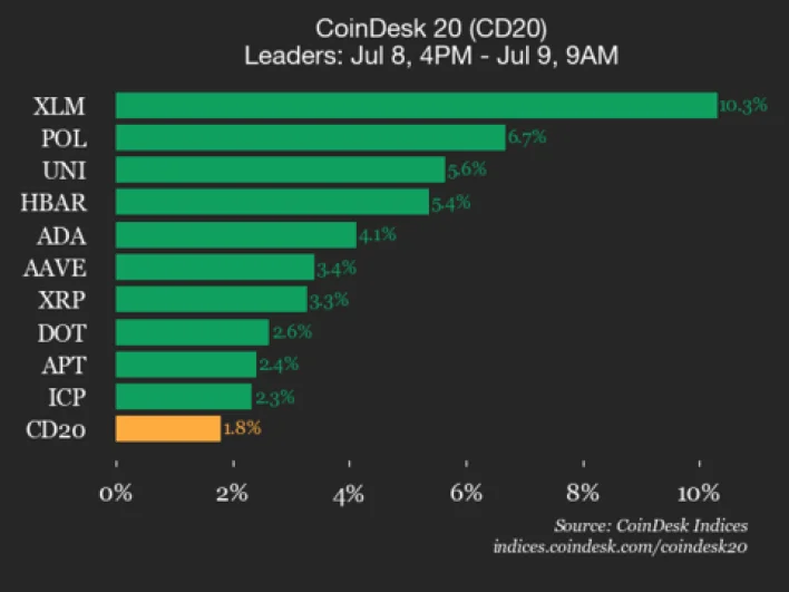 CoinDesk 20 Performance Update: Stellar (XLM) Jumps 10.3% as All Assets Trade Higher