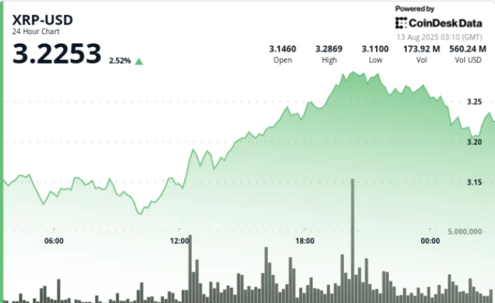 XRP Gains 4% as Ripple-SEC Settlement Spurs Institutional Buying