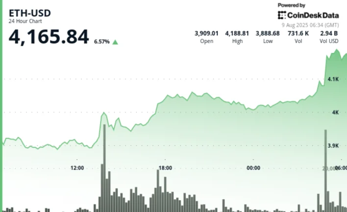 ETH Jumps 7% to $4,200, Highest Since December 2021, as Analysts Forecast What’s Next