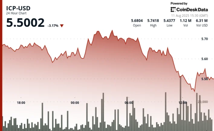 ICP Retreats From $5.75 High Amid Heavy Distribution