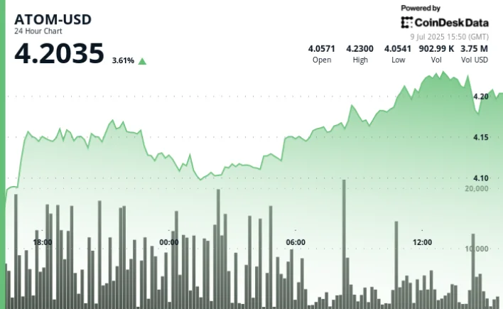 ATOM Shows Resilient Recovery Despite Volatile Trading Session