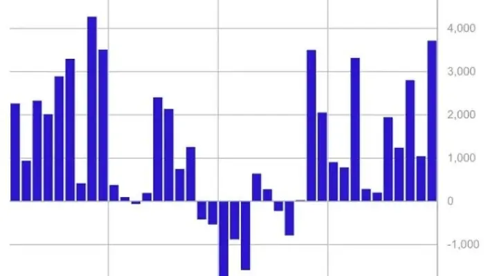 Digital Asset Fund Flows Hit $3.7B Last Week, 2nd-Highest on Record: CoinShares