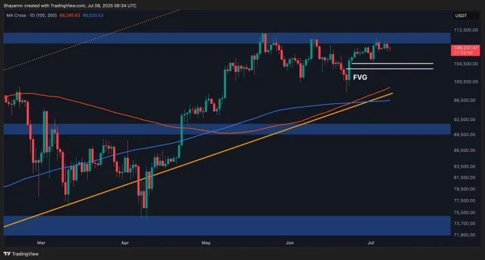 Bitcoin Price Analysis: BTC at Risk of Pullback as New ATH Hopes Diminish