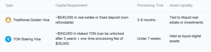 Toncoin Hits 19-Day High Following UAE Visa Offer for $100K in Staked TON