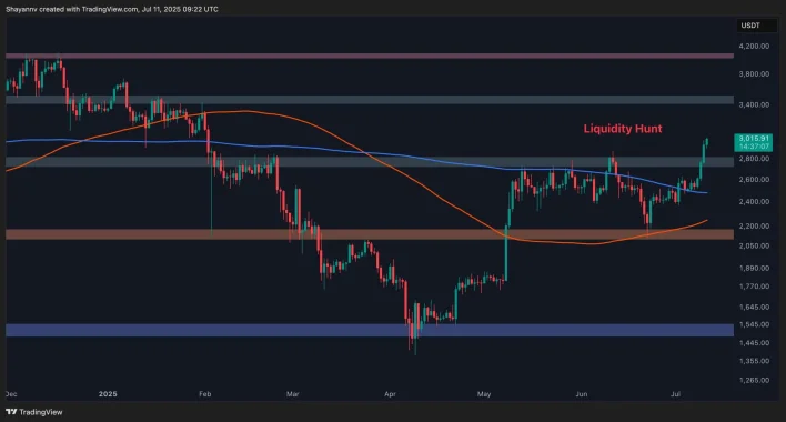 ETH Surges to $3,000 — Is There More Upside Ahead? (Ethereum Price Analysis)