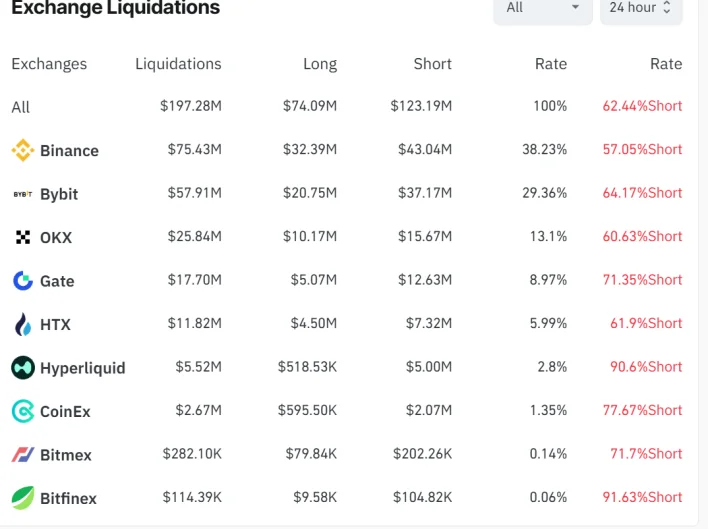 $120 million in crypto shorts obliterated as Bitcoin smashes past $119,000 ATH
