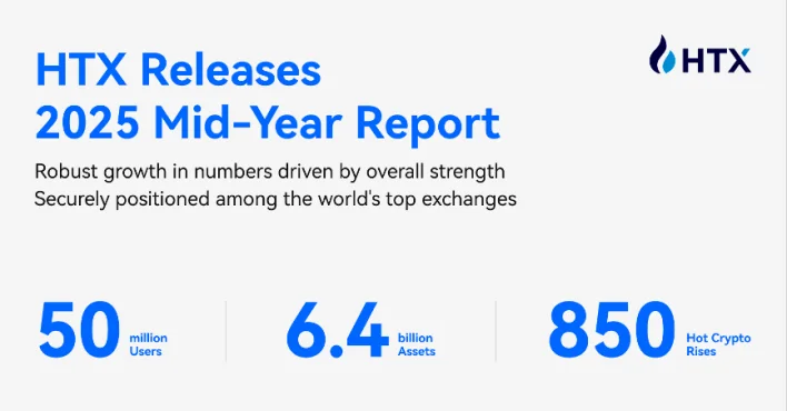 HTX Releases 2025 Mid-Year Report: 50 Million Users, $6.4 Billion Assets, and Hot Crypto Surging 850%, Securely Positioned Among the World’s Top Exchanges
