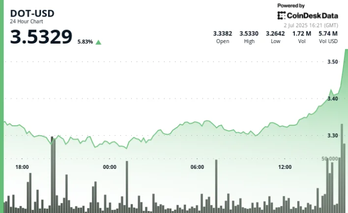Polkadot's DOT Rises 6% as Bullish Momentum Breaks Key Resistance