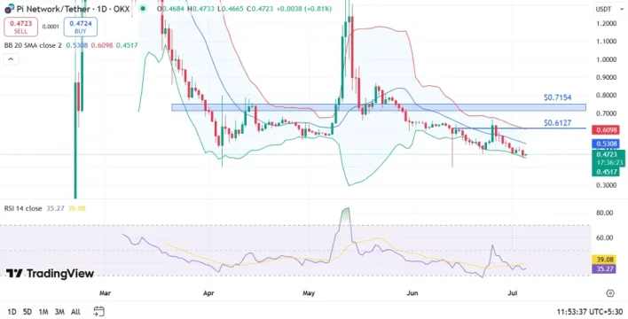 Will Pi Network Price Hit $1 in 2025?