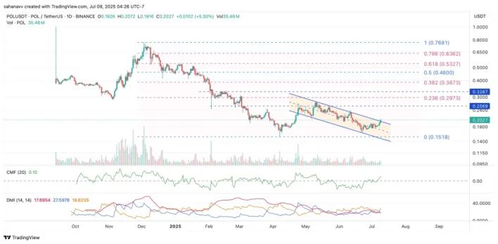 POL (prev. MATIC) Breaks Out: Is It Time to Go Long?