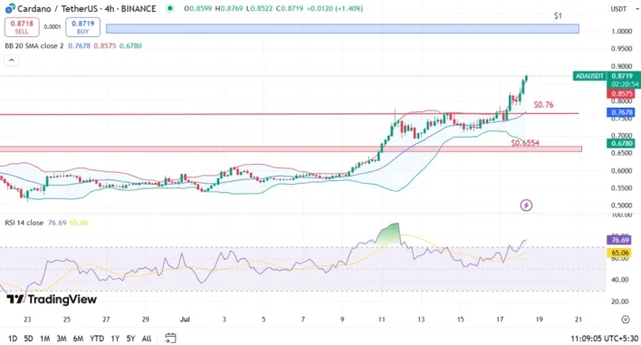 XRP Price at ATH, Will Cardano Price Hit $1 in the Next 24 Hours?
