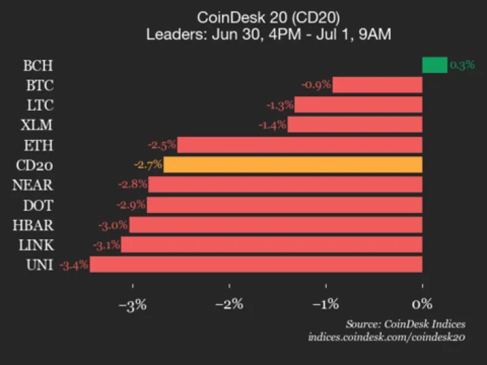 CoinDesk 20 Performance Update: Solana (SOL) Drops 5.4%, Leading Index Lower